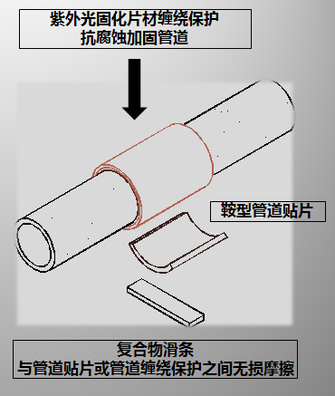 管道支托保护